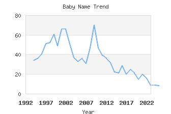 Baby Name Popularity