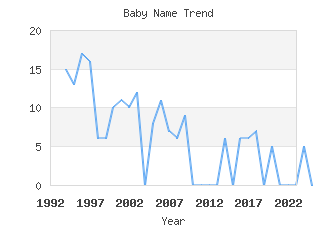 Baby Name Popularity