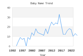 Baby Name Popularity