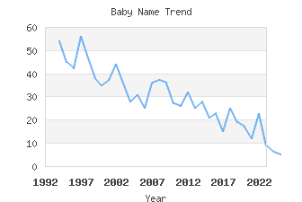 Baby Name Popularity