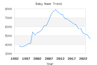 Baby Name Popularity