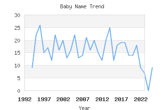 Baby Name Popularity