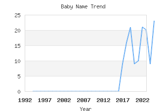 Baby Name Popularity