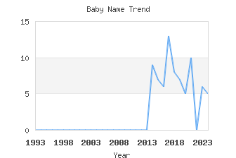 Baby Name Popularity