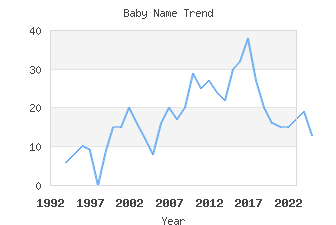 Baby Name Popularity