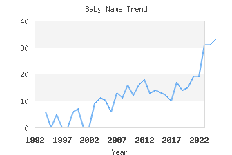 Baby Name Popularity