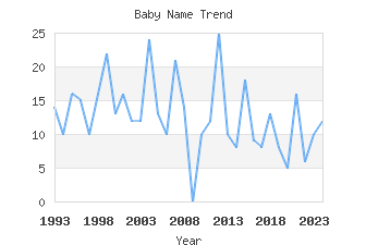 Baby Name Popularity