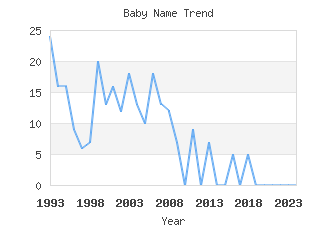 Baby Name Popularity