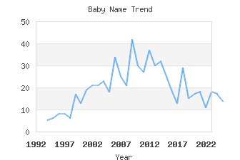 Baby Name Popularity