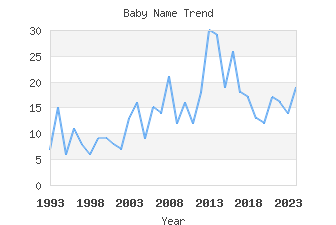 Baby Name Popularity