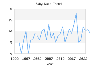 Baby Name Popularity