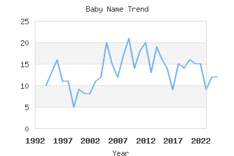 Baby Name Popularity