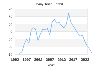 Baby Name Popularity