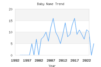 Baby Name Popularity