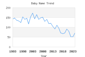 Baby Name Popularity