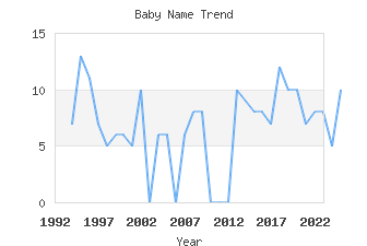 Baby Name Popularity