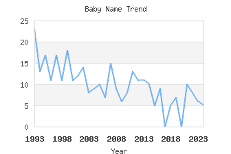 Baby Name Popularity