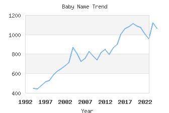 Baby Name Popularity