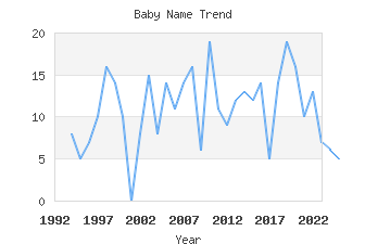 Baby Name Popularity