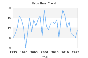 Baby Name Popularity