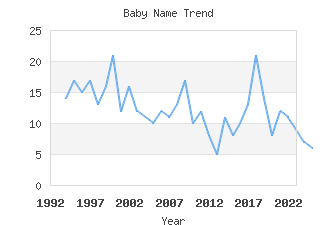 Baby Name Popularity