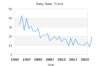 Baby Name Popularity