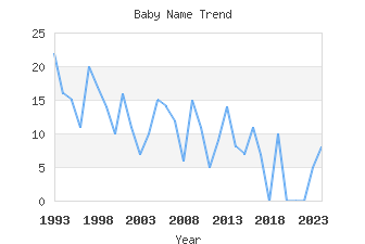 Baby Name Popularity