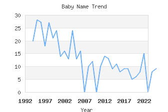 Baby Name Popularity