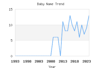 Baby Name Popularity