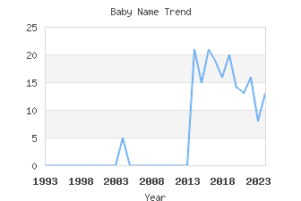 Baby Name Popularity