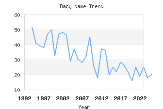 Baby Name Popularity