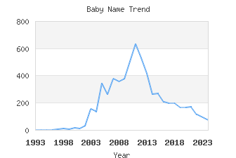 Baby Name Popularity