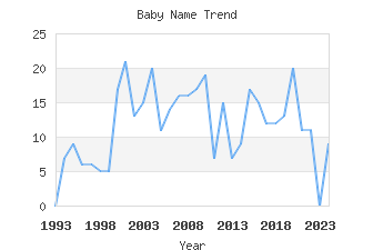 Baby Name Popularity