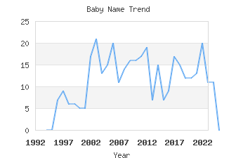 Baby Name Popularity