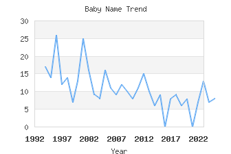 Baby Name Popularity