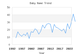 Baby Name Popularity