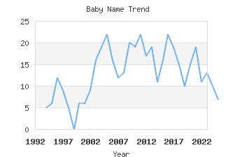 Baby Name Popularity