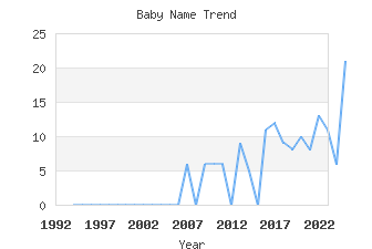 Baby Name Popularity