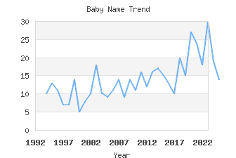 Baby Name Popularity