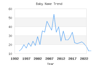 Baby Name Popularity