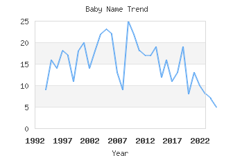 Baby Name Popularity