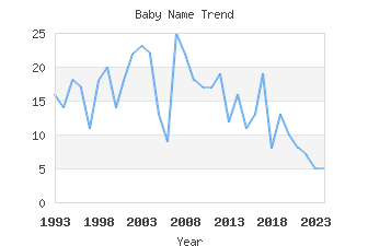 Baby Name Popularity