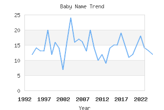 Baby Name Popularity