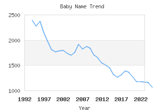 Baby Name Popularity