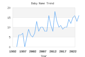 Baby Name Popularity