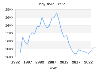 Baby Name Popularity