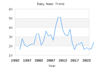 Baby Name Popularity