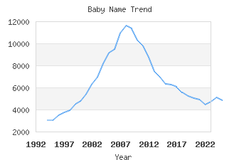 Baby Name Popularity