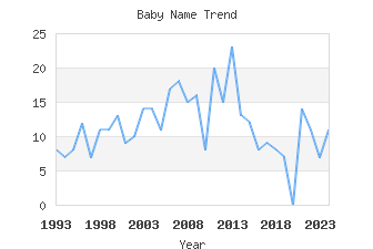 Baby Name Popularity