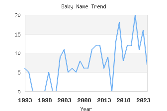 Baby Name Popularity